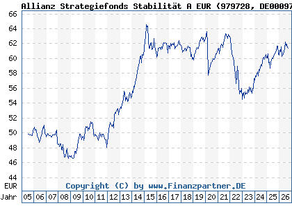 Chart: Allianz Strategiefonds Stabilit&auml;t A EUR (979728 DE0009797282)