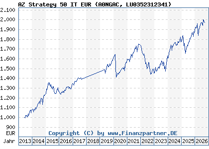 Chart: AZ Strategy 50 IT EUR (A0NGAC LU0352312341)
