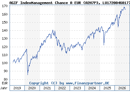 Chart: AGIF IndexManagement Chance A EUR (A2H7P3 LU1720046017)