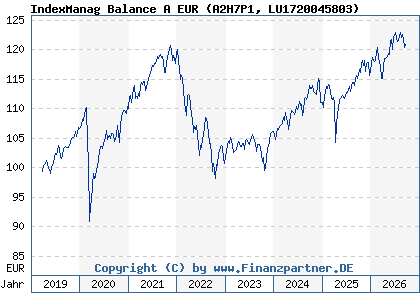 Chart: IndexManag Balance A EUR (A2H7P1 LU1720045803)