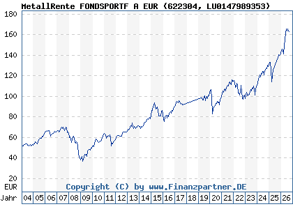 Chart: MetallRente FONDSPORTF A EUR (622304 LU0147989353)