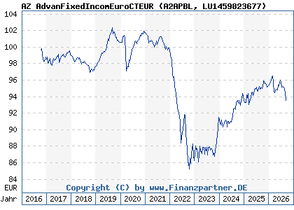 Chart: AZ AdvanFixedIncomEuroCTEUR (A2APBL LU1459823677)