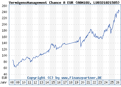 Chart: Verm&ouml;gensManagement Chance A EUR (A0M16U LU0321021585)