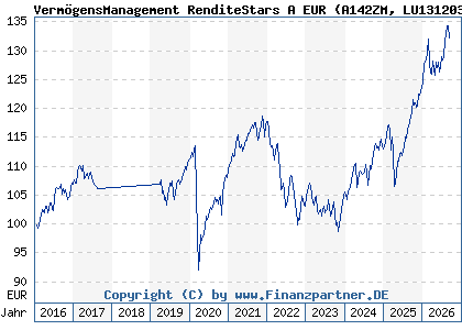 Chart: Verm&ouml;gensManagement RenditeStars A EUR (A142ZM LU1312033811)