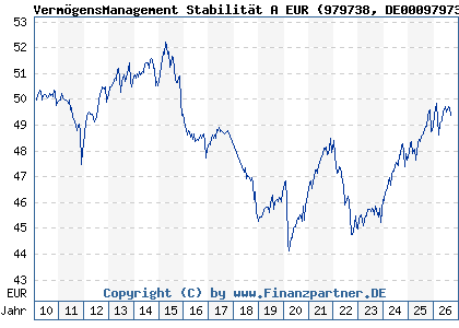 Chart: Verm&ouml;gensManagement Stabilit&auml;t A EUR (979738 DE0009797381)