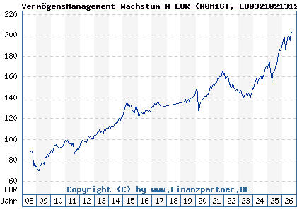 Chart: Verm&ouml;gensManagement Wachstum A EUR (A0M16T LU0321021312)