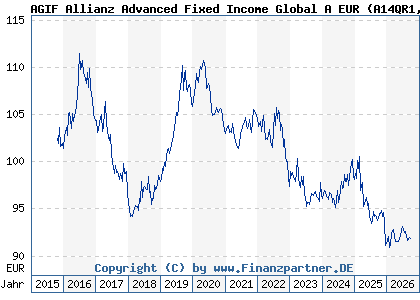 Chart: AGIF Allianz Advanced Fixed Income Global A EUR (A14QR1 LU1209235446)