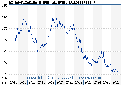 Chart: AZ AdvFiInGlAg A EUR (A14WTE LU1260871014)