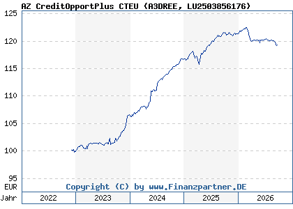 Chart: AZ CreditOpportPlus CTEU (A3DREE LU2503856176)
