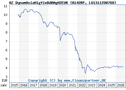Chart: AZ DynamAsiaHigYieBdAMgH2EUR (A142RP LU1311290768)