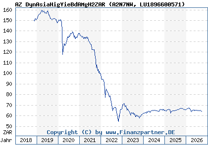 Chart: AZ DynAsiaHigYieBdAMgH2ZAR (A2N7NW LU1896600571)