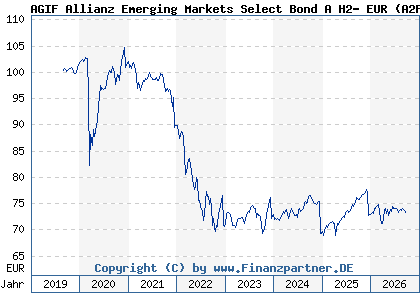 Chart: AGIF Allianz Emerging Markets Select Bond A H2- EUR (A2PP9B LU2041105730)
