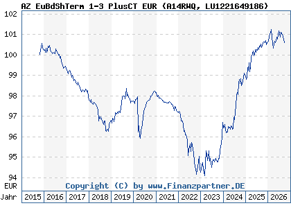Chart: AZ EuBdShTerm 1-3 PlusCT EUR (A14RWQ LU1221649186)