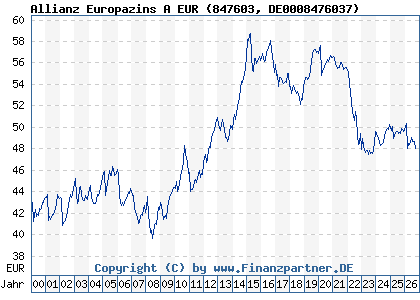 Chart: Allianz Europazins A EUR (847603 DE0008476037)
