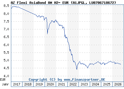 Chart: AZ Flexi AsiaBond AM H2- EUR (A1JPGL LU0706718672)