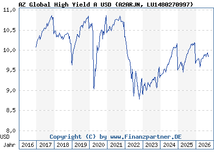 Chart: AZ Global High Yield A USD (A2ARJN LU1480270997)