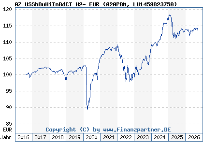 Chart: AZ USShDuHiInBdCT H2- EUR (A2APBM LU1459823750)