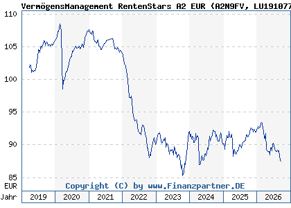 Chart: Verm&ouml;gensManagement RentenStars A2 EUR (A2N9FV LU1910776522)