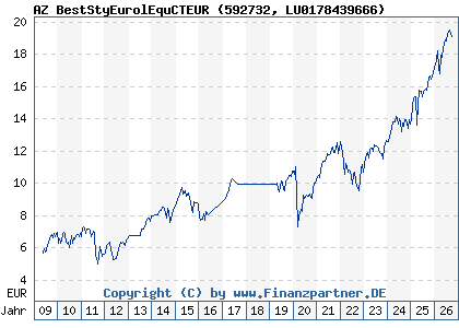 Chart: AZ BestStyEurolEquCTEUR (592732 LU0178439666)
