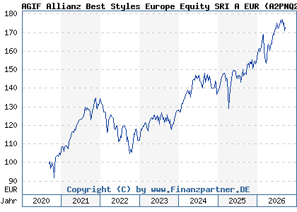 Chart: AGIF Allianz Best Styles Europe Equity SRI A EUR (A2PNQ2 LU2025542882)