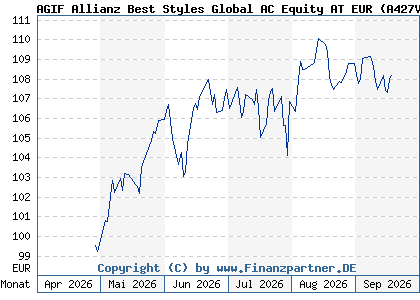 Chart: AGIF Allianz Best Styles Global AC Equity AT EUR (A427V2 LU3330359871)