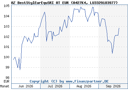Chart: AZ BestStylEurEquSRI AT EUR (A427K4 LU3329183977)