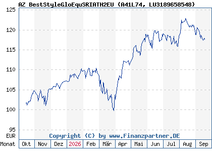 Chart: AZ BestStyleGloEquSRIATH2EU (A41L74 LU3189658548)