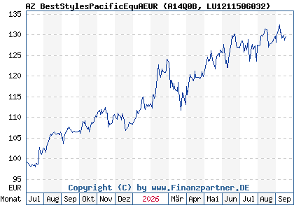Chart: AZ BestStylesPacificEquAEUR (A14Q0B LU1211506032)