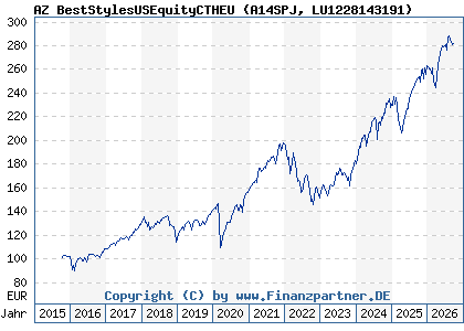 Chart: AZ BestStylesUSEquityCTHEU (A14SPJ LU1228143191)