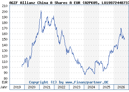 Chart: AGIF Allianz China A Shares A EUR (A2PK05 LU1997244873)