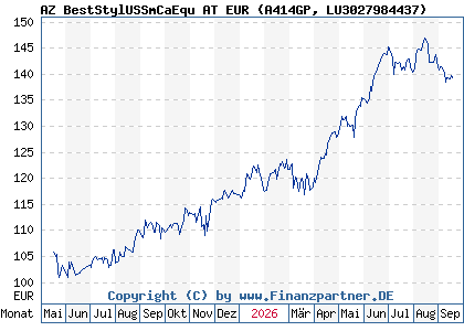 Chart: AZ BestStylUSSmCaEqu AT EUR (A414GP LU3027984437)