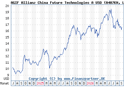 Chart: AGIF Allianz China Future Technologies A USD (A407KW LU2778985437)