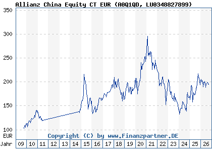 Chart: Allianz China Equity CT EUR (A0Q1QD LU0348827899)
