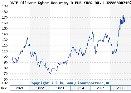 Chart: AGIF Allianz Cyber Security A EUR (A2QL9U LU2286300715)