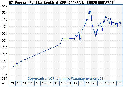 Chart: AZ Europe Equity Grwth A GBP (A0KFGW LU0264555375)