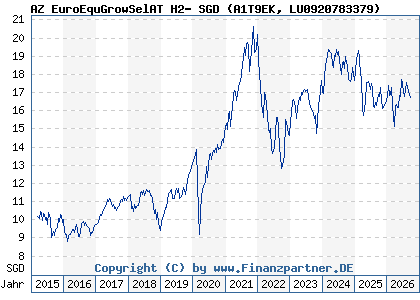 Chart: AZ EuroEquGrowSelAT H2- SGD (A1T9EK LU0920783379)