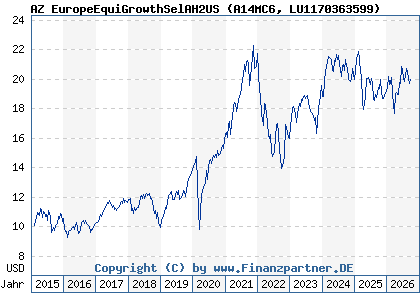 Chart: AZ EuropeEquiGrowthSelAH2US (A14MC6 LU1170363599)