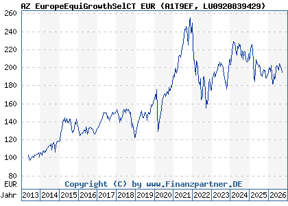 Chart: AZ EuropeEquiGrowthSelCT EUR (A1T9EF LU0920839429)