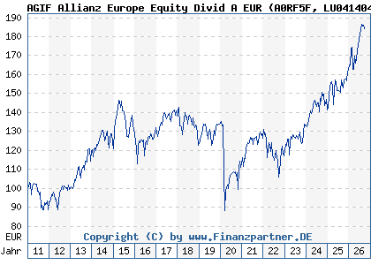 Chart: AGIF Allianz Europe Equity Divid A EUR (A0RF5F LU0414045582)