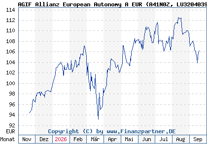 Chart: AGIF Allianz European Autonomy A EUR (A41N0Z LU3204039286)
