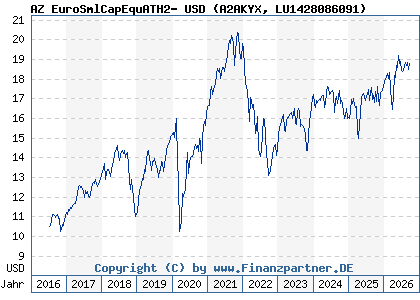 Chart: AZ EuroSmlCapEquATH2- USD (A2AKYX LU1428086091)