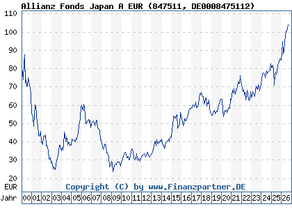 Chart: Allianz Fonds Japan A EUR (847511 DE0008475112)