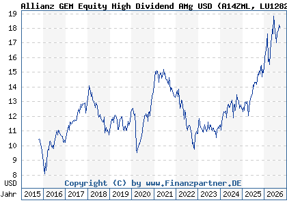 Chart: Allianz GEM Equity High Dividend AMg USD (A14ZML LU1282651048)