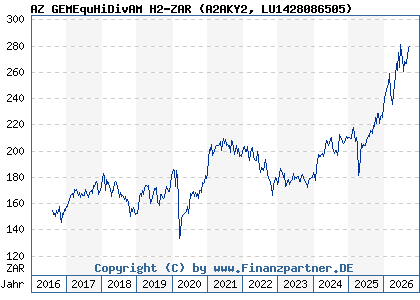 Chart: AZ GEMEquHiDivAM H2-ZAR (A2AKY2 LU1428086505)
