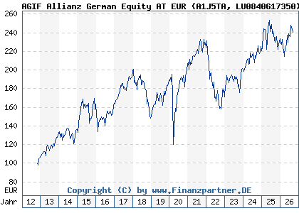 Chart: AGIF Allianz German Equity AT EUR (A1J5TA LU0840617350)