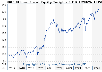 Chart: AGIF Allianz Global Equity Insights A EUR (A2ATZ9 LU1508476725)