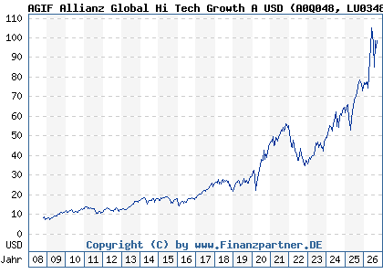 Chart: AGIF Allianz Global Hi Tech Growth A USD (A0Q048 LU0348723411)