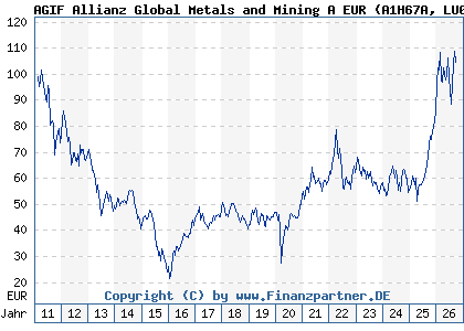 Chart: AGIF Allianz Global Metals and Mining A EUR (A1H67A LU0589944643)