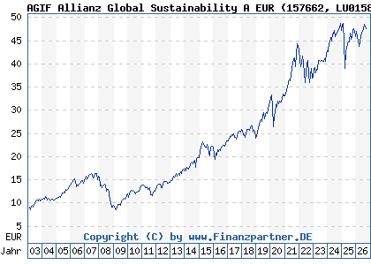 Chart: AGIF Allianz Global Sustainability A EUR (157662 LU0158827195)