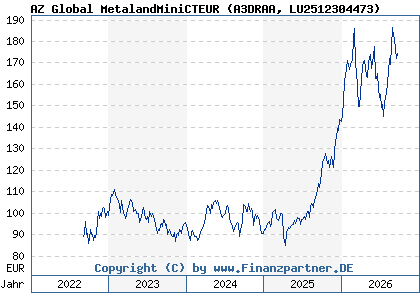 Chart: AZ Global MetalandMiniCTEUR (A3DRAA LU2512304473)